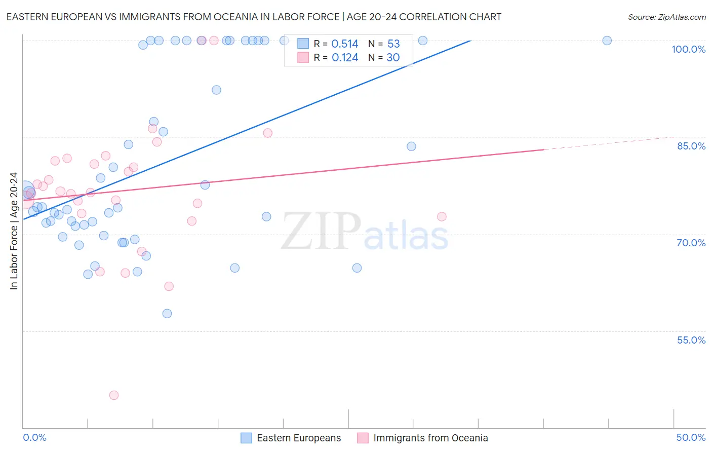 Eastern European vs Immigrants from Oceania In Labor Force | Age 20-24