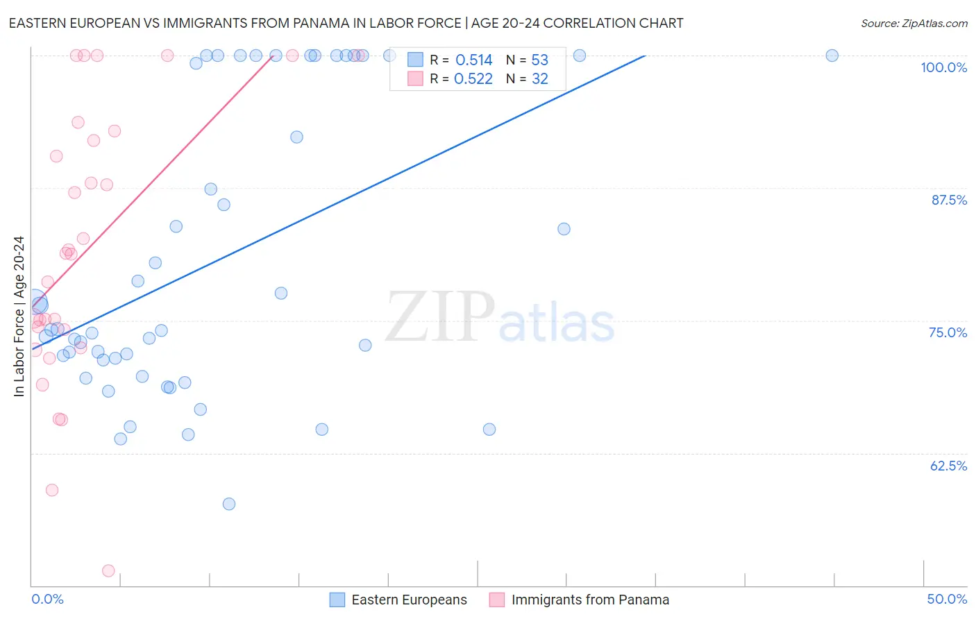 Eastern European vs Immigrants from Panama In Labor Force | Age 20-24