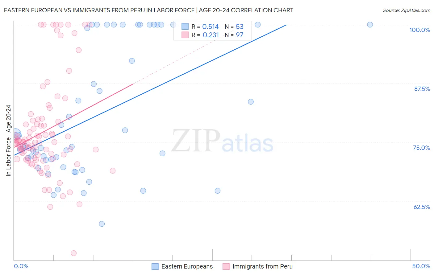 Eastern European vs Immigrants from Peru In Labor Force | Age 20-24