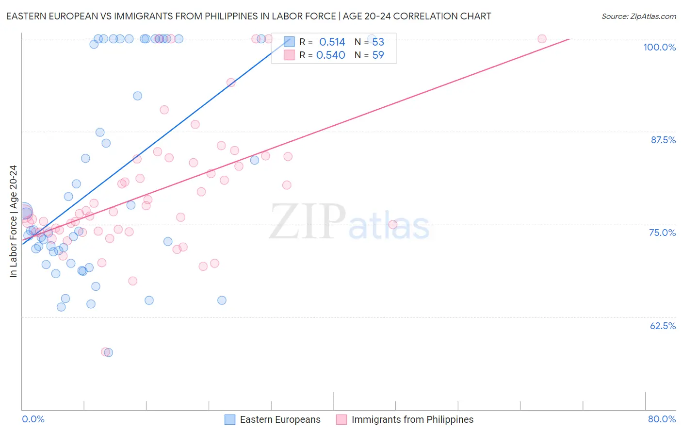 Eastern European vs Immigrants from Philippines In Labor Force | Age 20-24