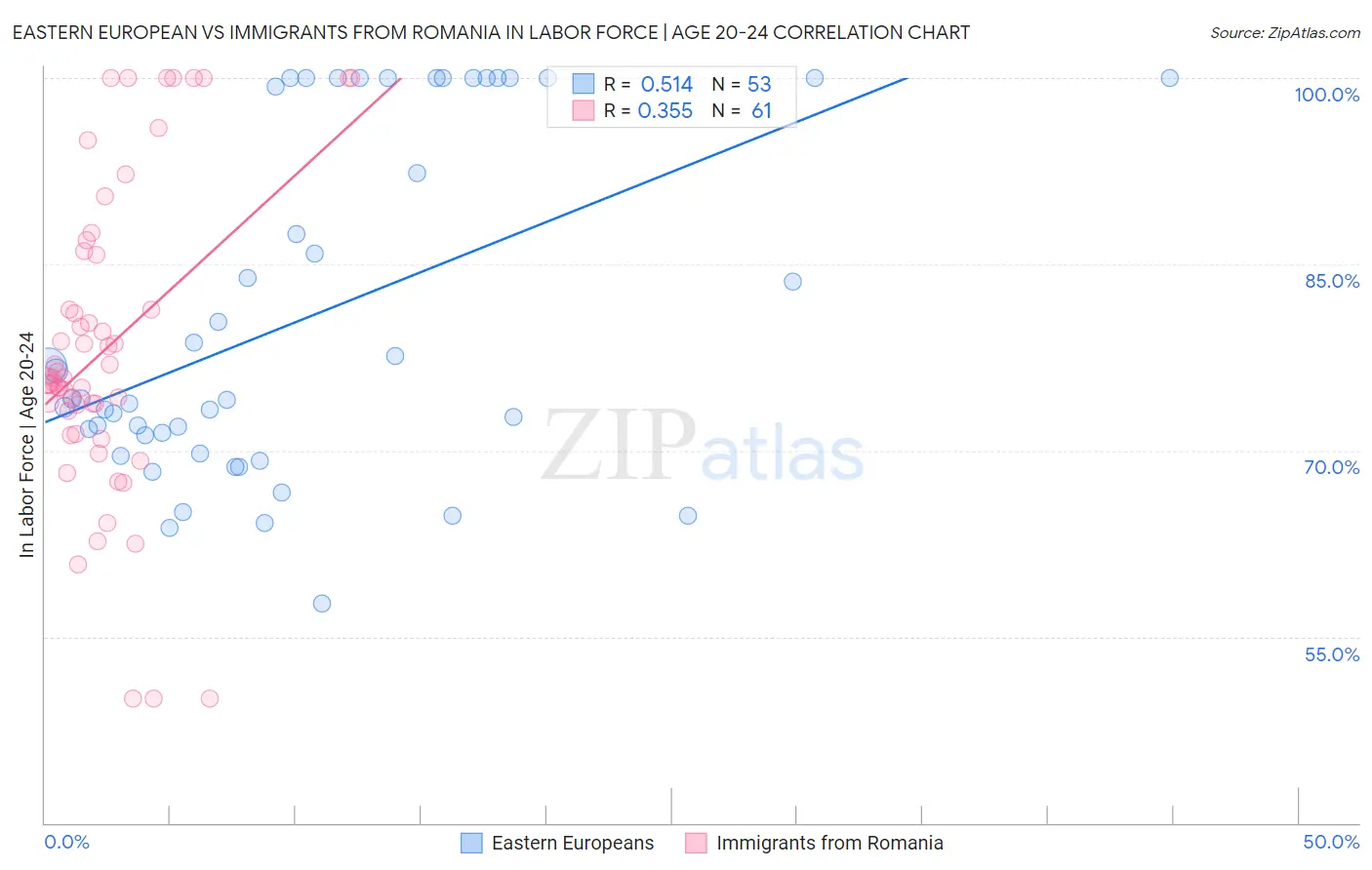 Eastern European vs Immigrants from Romania In Labor Force | Age 20-24