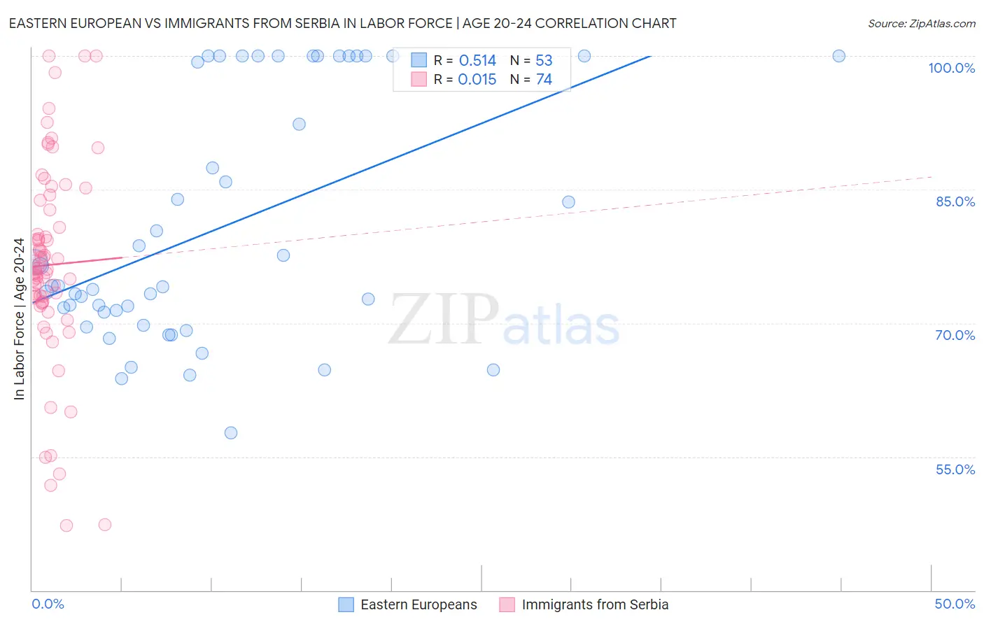 Eastern European vs Immigrants from Serbia In Labor Force | Age 20-24