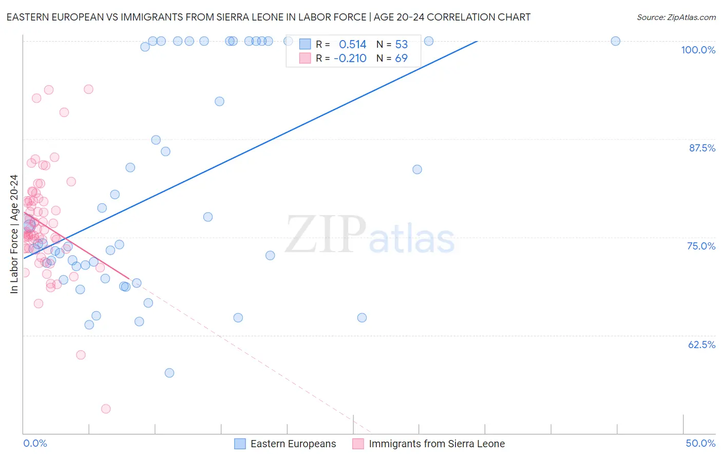 Eastern European vs Immigrants from Sierra Leone In Labor Force | Age 20-24