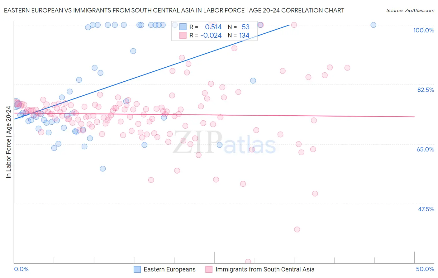 Eastern European vs Immigrants from South Central Asia In Labor Force | Age 20-24