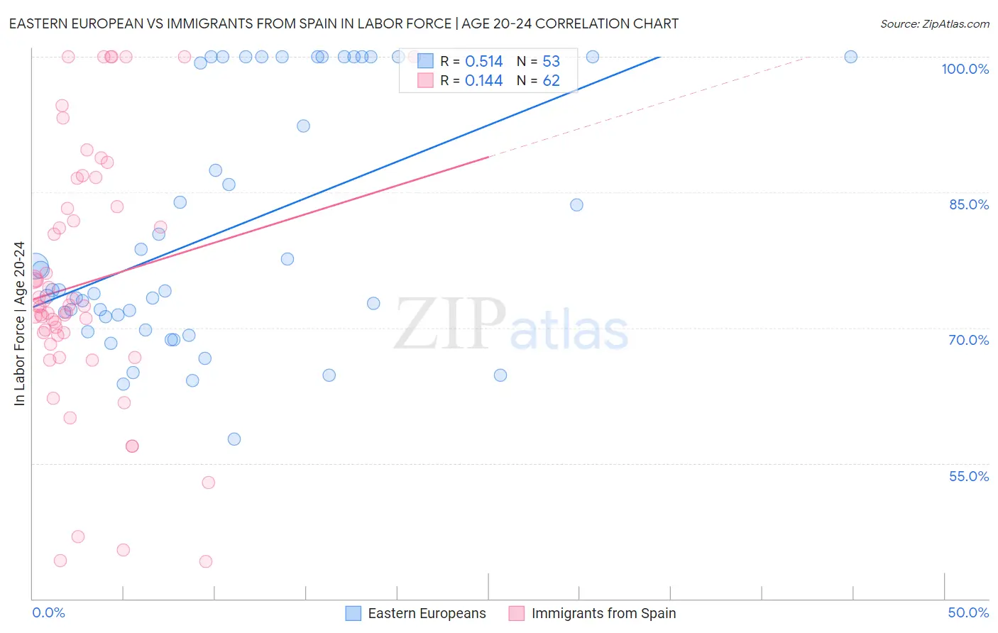 Eastern European vs Immigrants from Spain In Labor Force | Age 20-24