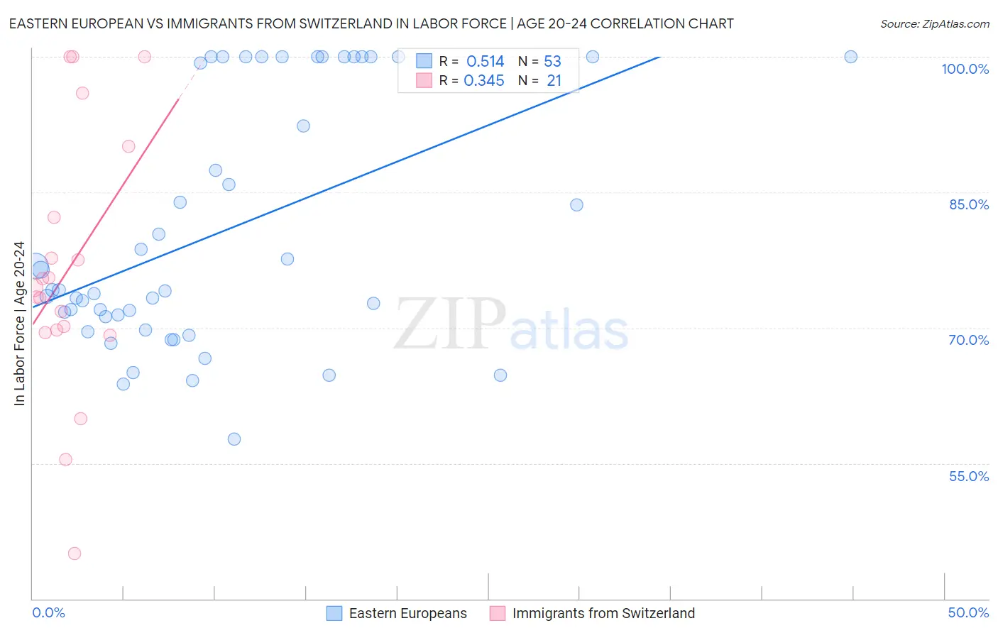 Eastern European vs Immigrants from Switzerland In Labor Force | Age 20-24