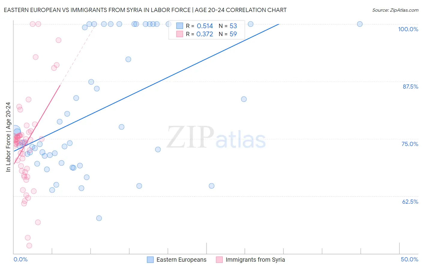 Eastern European vs Immigrants from Syria In Labor Force | Age 20-24