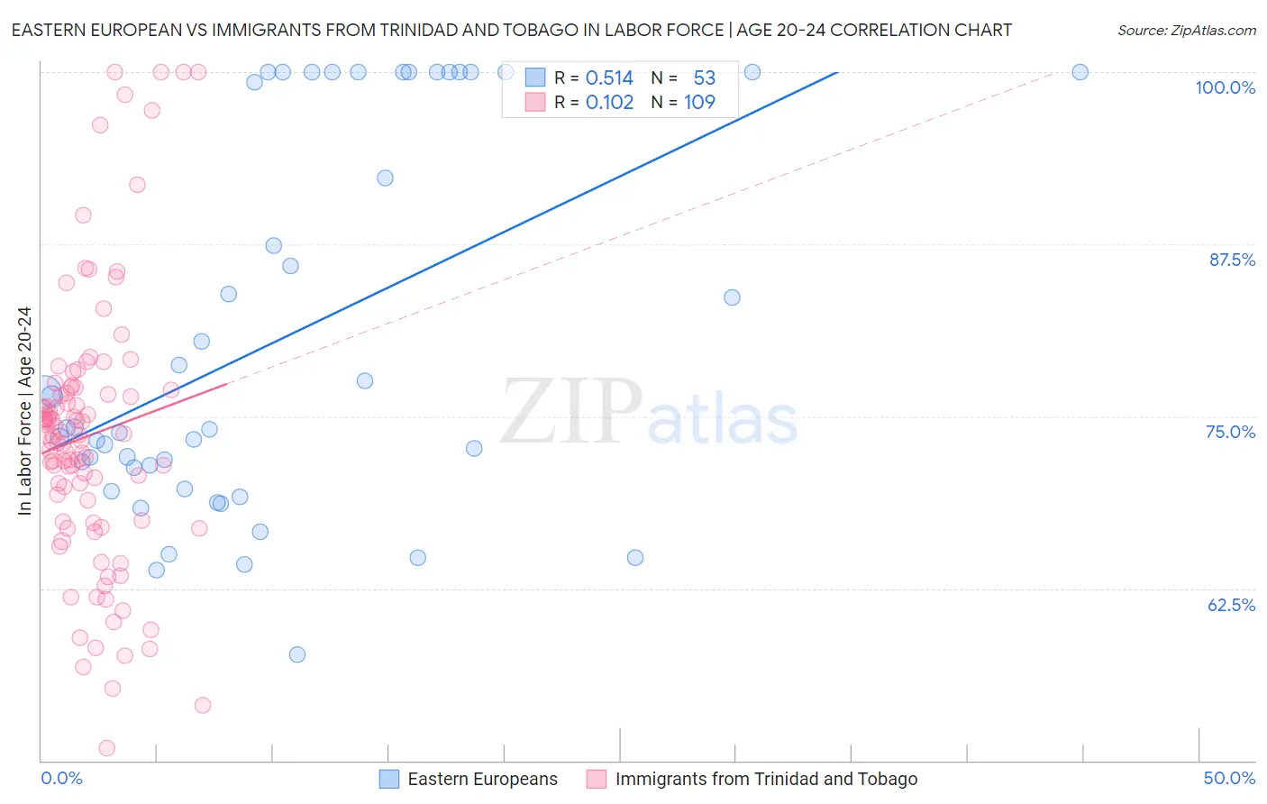 Eastern European vs Immigrants from Trinidad and Tobago In Labor Force | Age 20-24