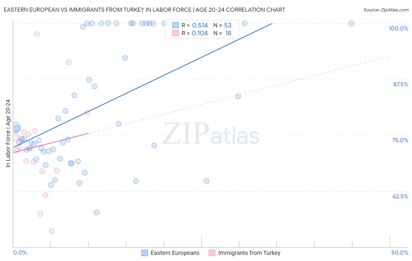 Eastern European vs Immigrants from Turkey In Labor Force | Age 20-24