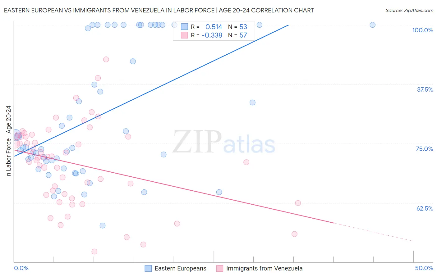 Eastern European vs Immigrants from Venezuela In Labor Force | Age 20-24