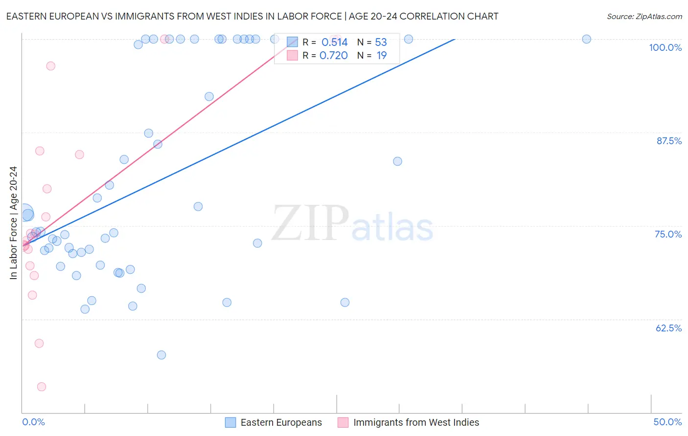 Eastern European vs Immigrants from West Indies In Labor Force | Age 20-24