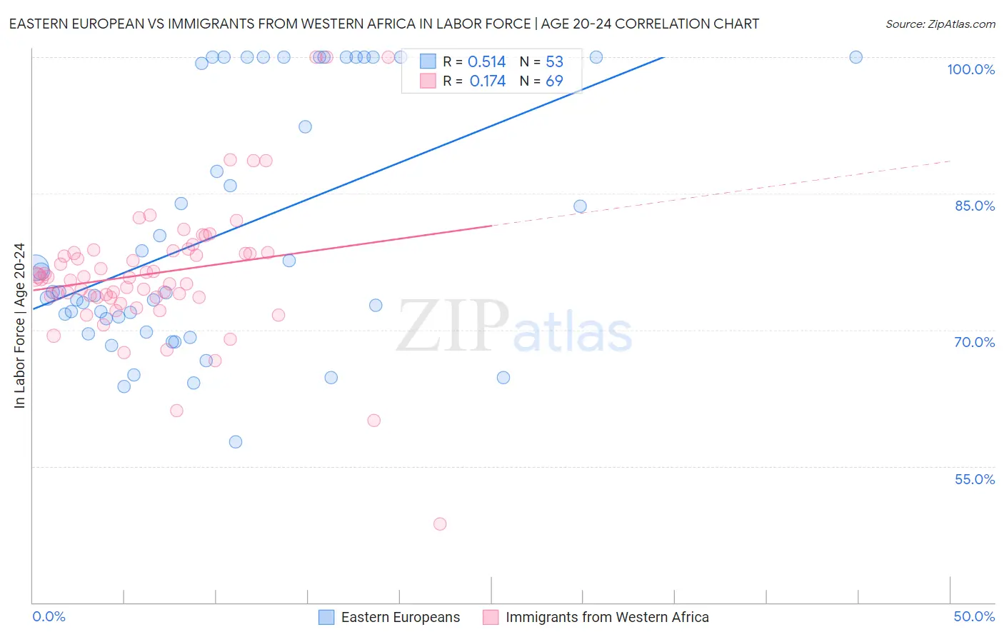 Eastern European vs Immigrants from Western Africa In Labor Force | Age 20-24
