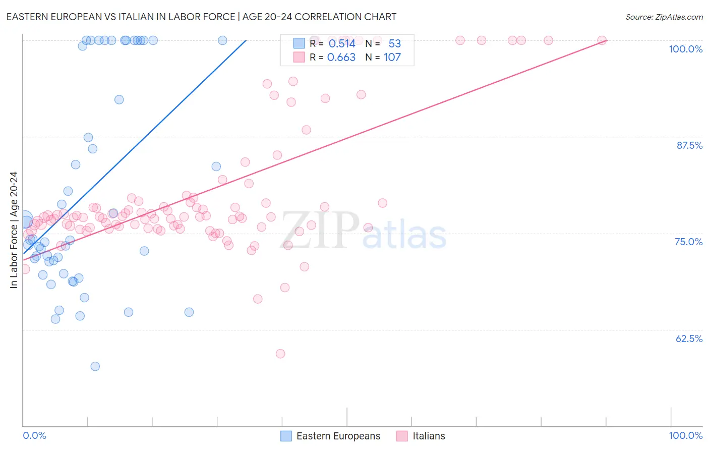 Eastern European vs Italian In Labor Force | Age 20-24