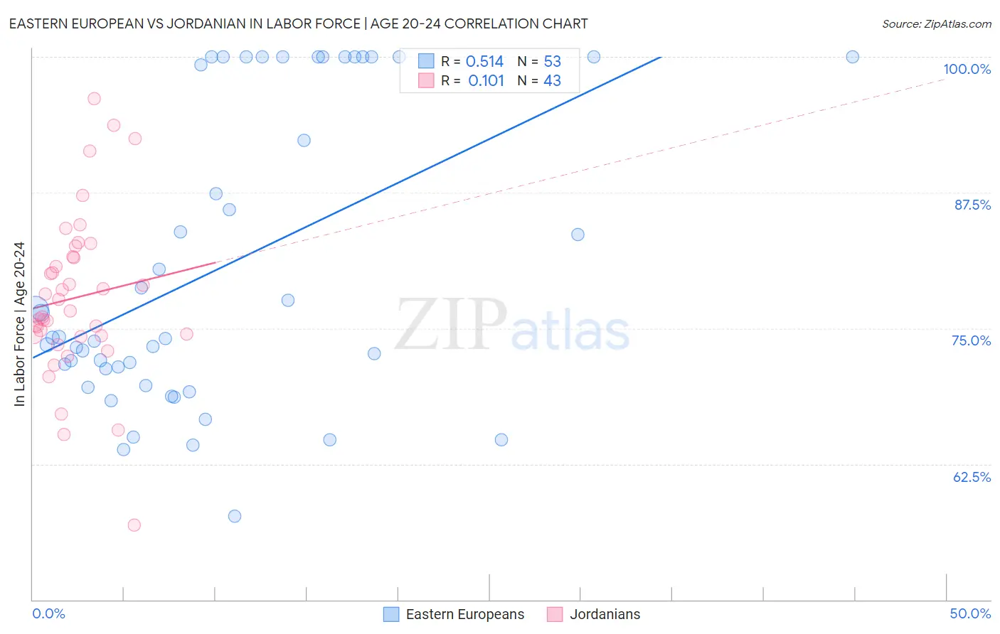 Eastern European vs Jordanian In Labor Force | Age 20-24