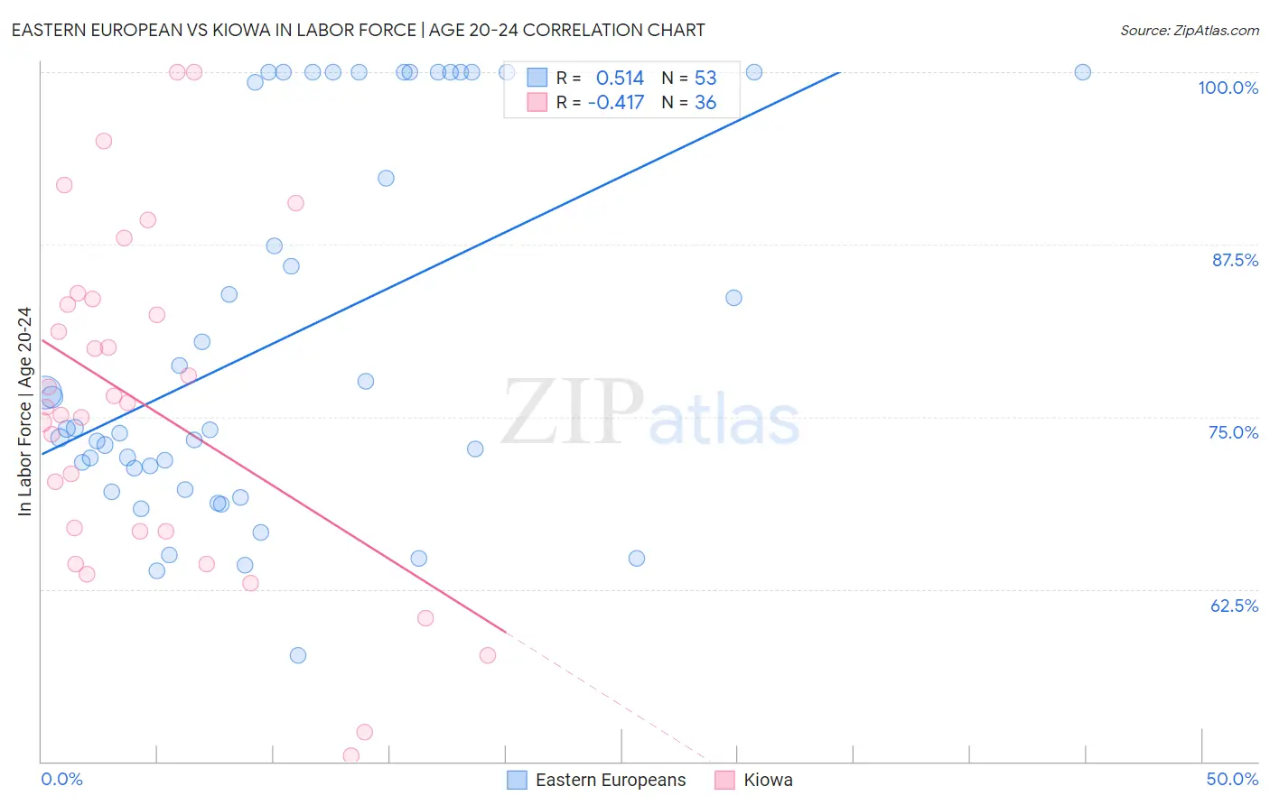 Eastern European vs Kiowa In Labor Force | Age 20-24