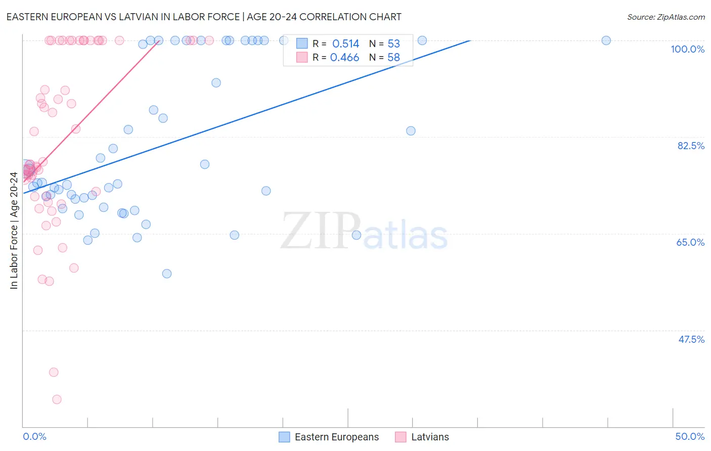 Eastern European vs Latvian In Labor Force | Age 20-24