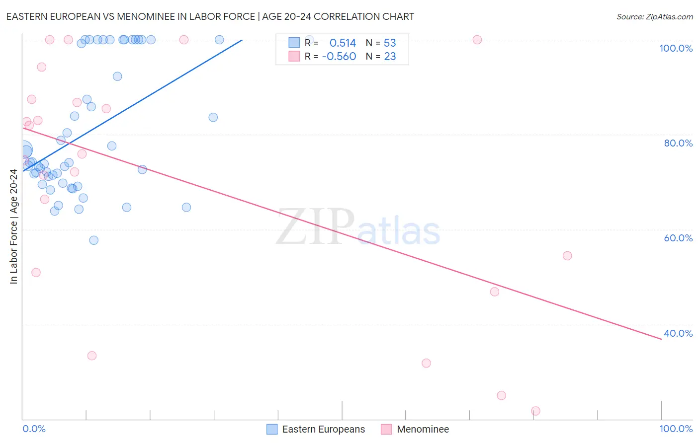 Eastern European vs Menominee In Labor Force | Age 20-24