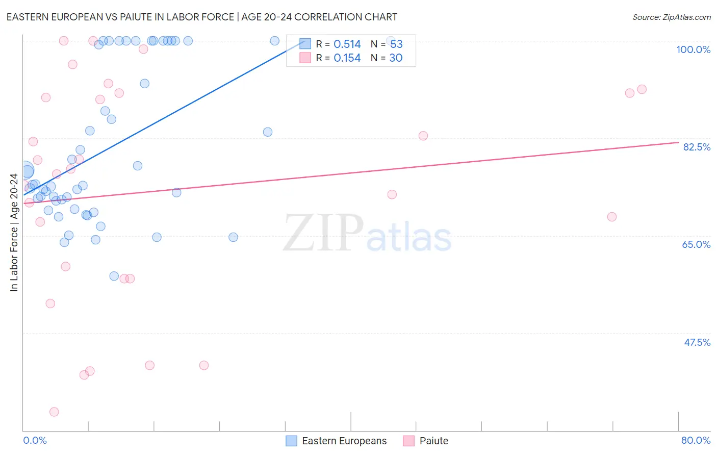 Eastern European vs Paiute In Labor Force | Age 20-24