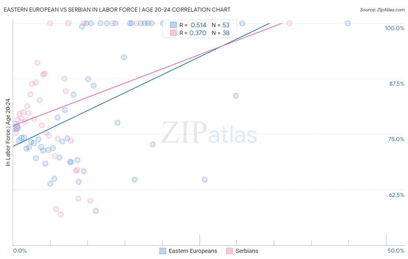 Eastern European vs Serbian In Labor Force | Age 20-24