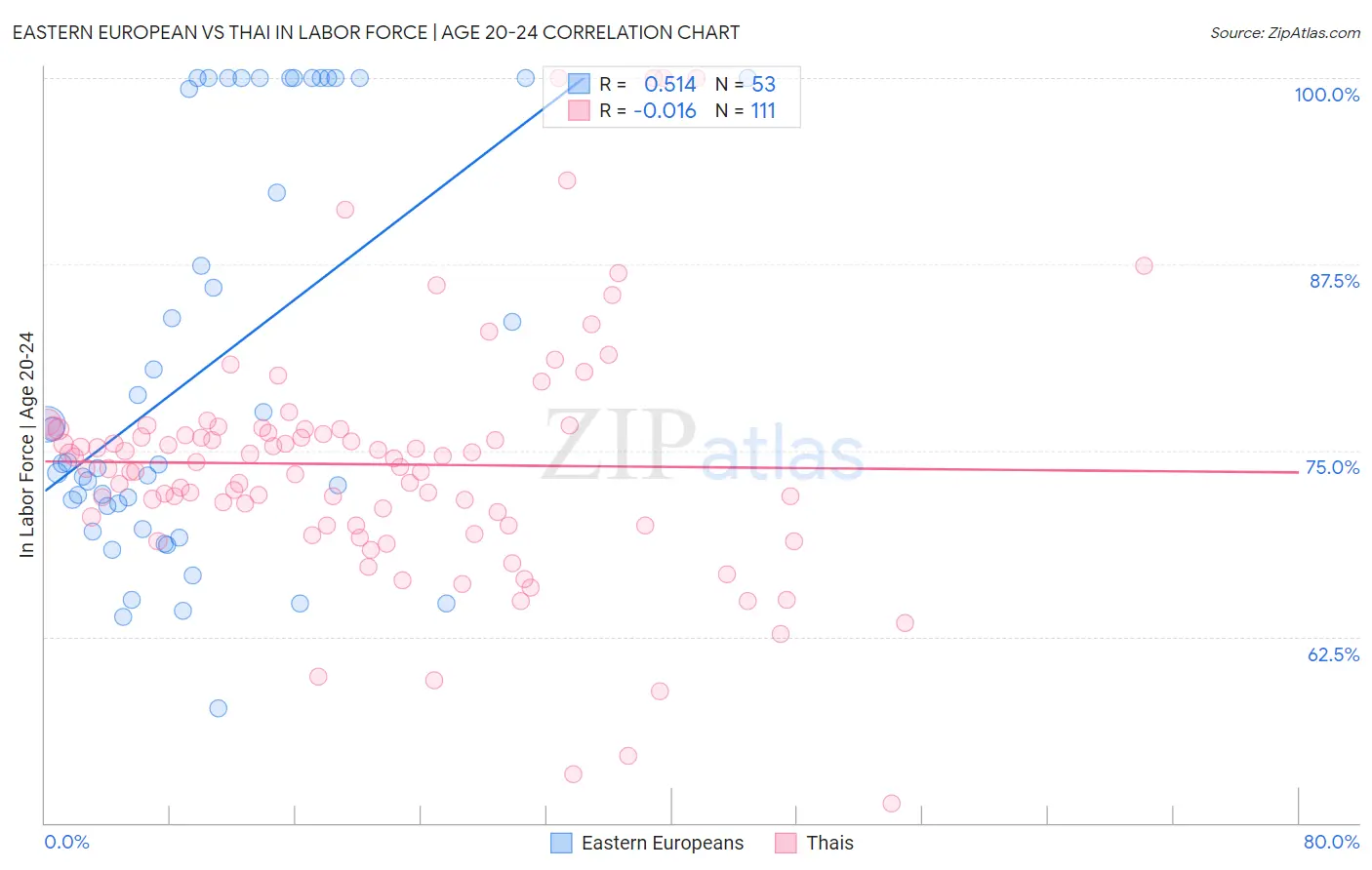 Eastern European vs Thai In Labor Force | Age 20-24