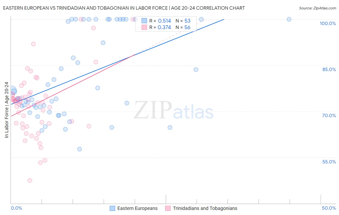 Eastern European vs Trinidadian and Tobagonian In Labor Force | Age 20-24