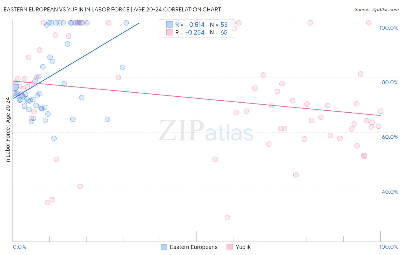 Eastern European vs Yup'ik In Labor Force | Age 20-24