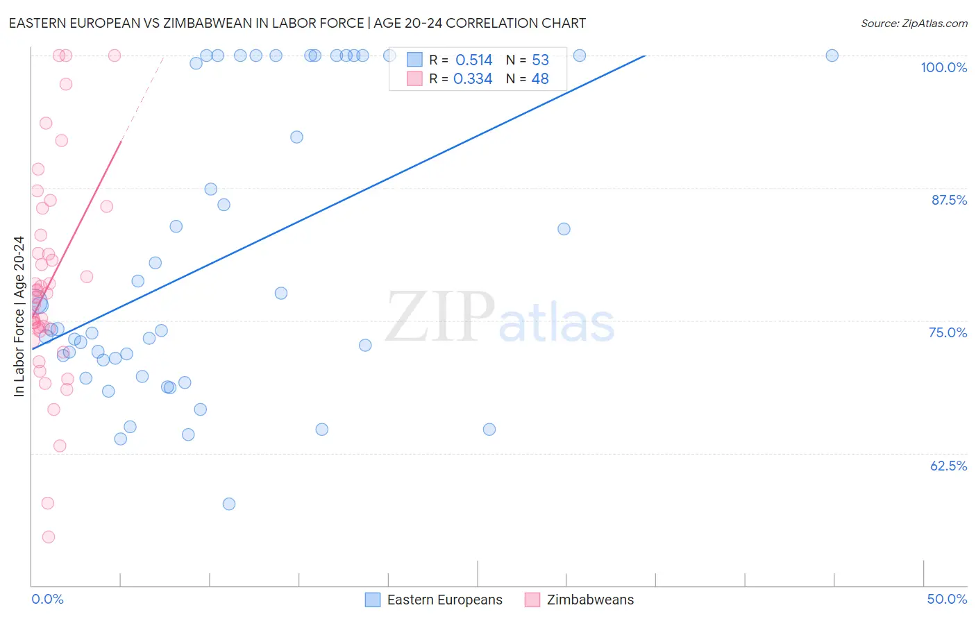 Eastern European vs Zimbabwean In Labor Force | Age 20-24