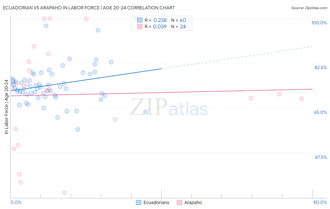 Ecuadorian vs Arapaho In Labor Force | Age 20-24