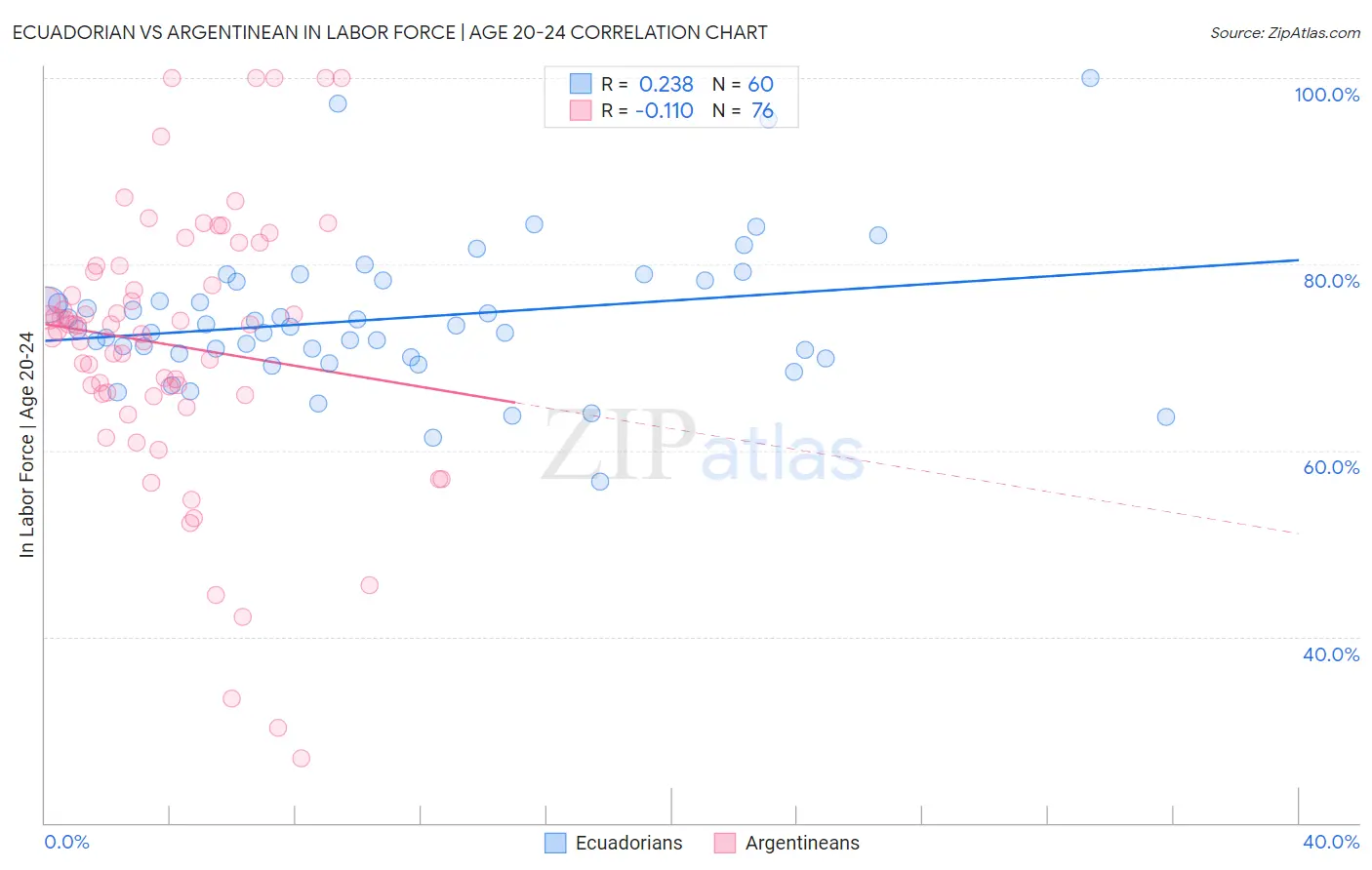 Ecuadorian vs Argentinean In Labor Force | Age 20-24