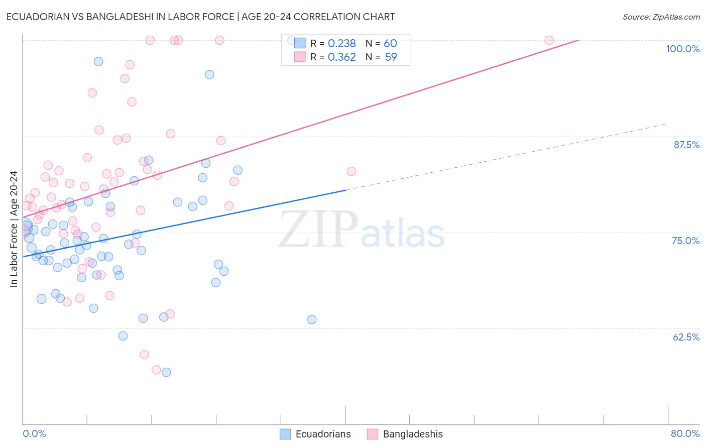 Ecuadorian vs Bangladeshi In Labor Force | Age 20-24