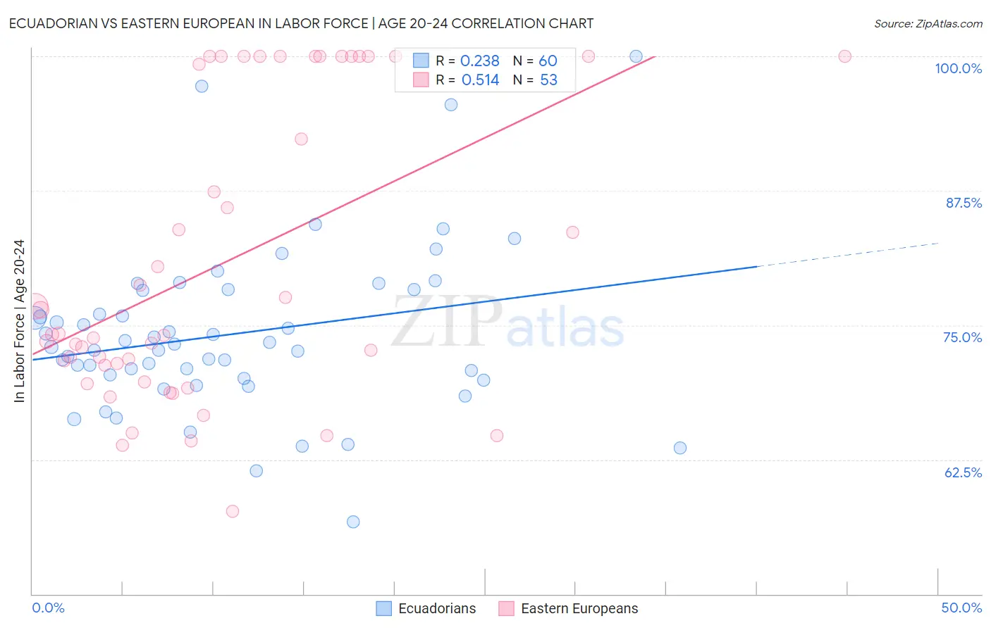Ecuadorian vs Eastern European In Labor Force | Age 20-24
