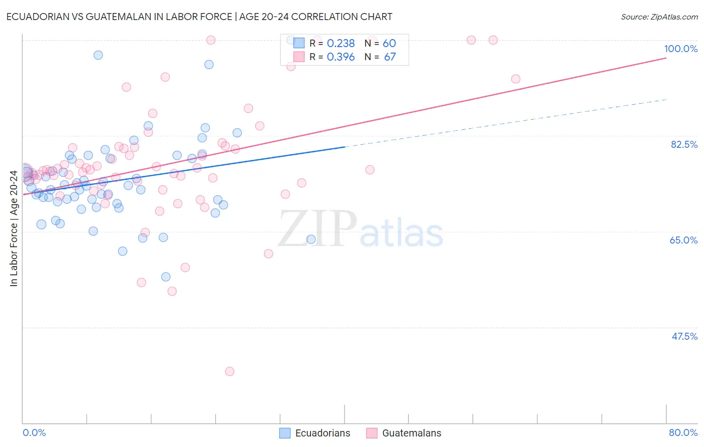 Ecuadorian vs Guatemalan In Labor Force | Age 20-24