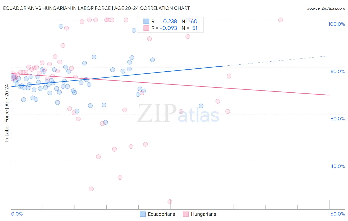 Ecuadorian vs Hungarian In Labor Force | Age 20-24