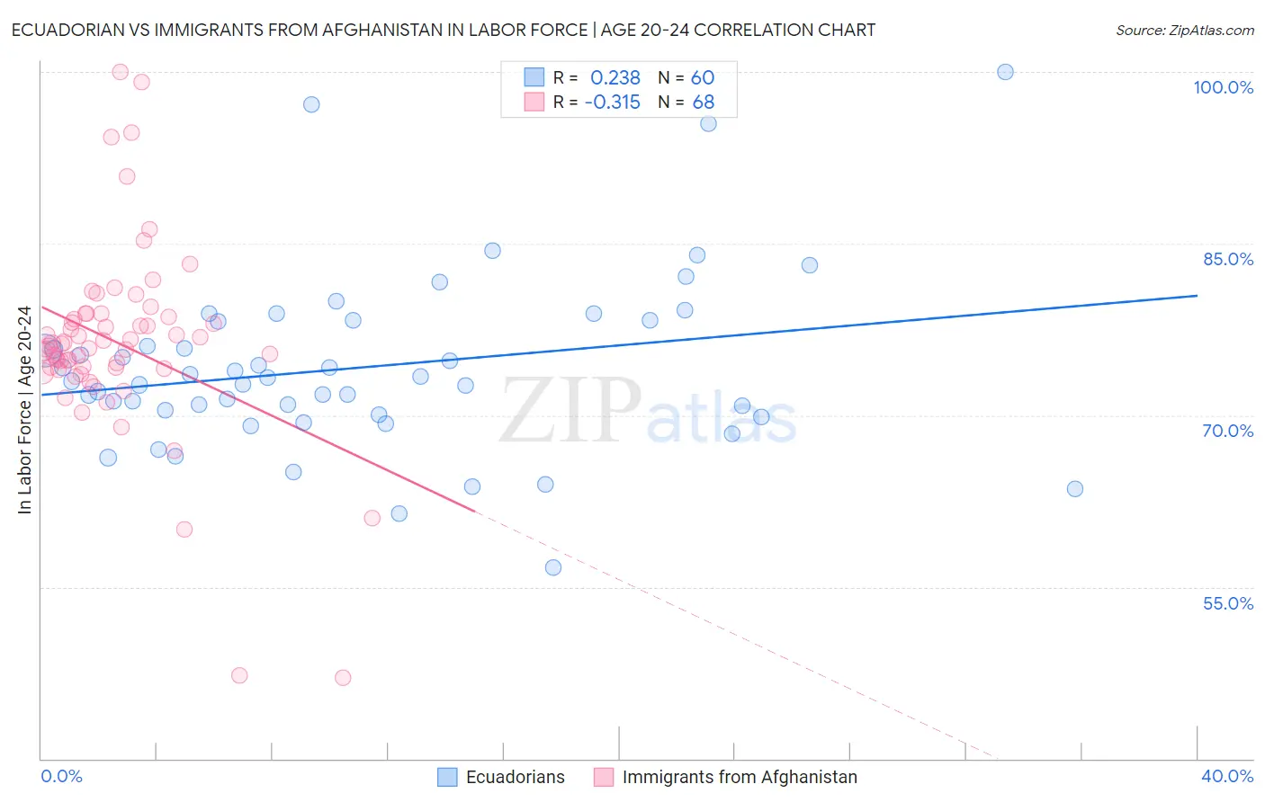 Ecuadorian vs Immigrants from Afghanistan In Labor Force | Age 20-24