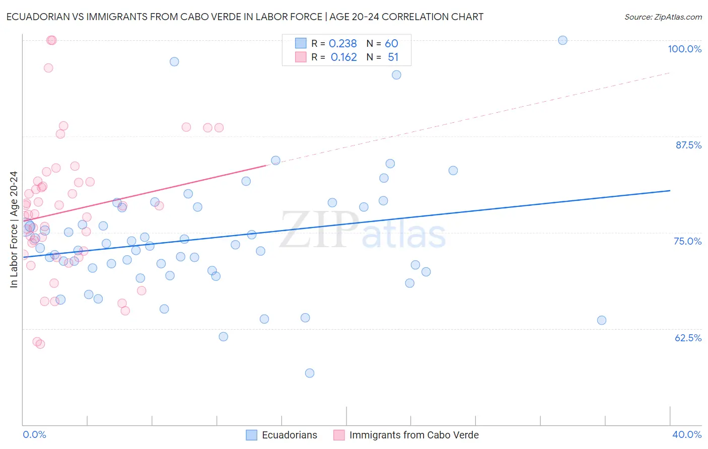 Ecuadorian vs Immigrants from Cabo Verde In Labor Force | Age 20-24