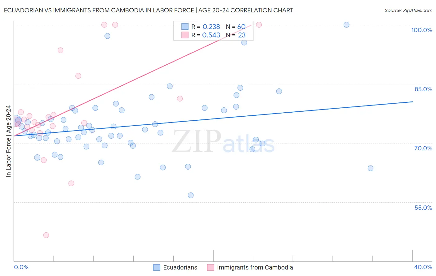 Ecuadorian vs Immigrants from Cambodia In Labor Force | Age 20-24