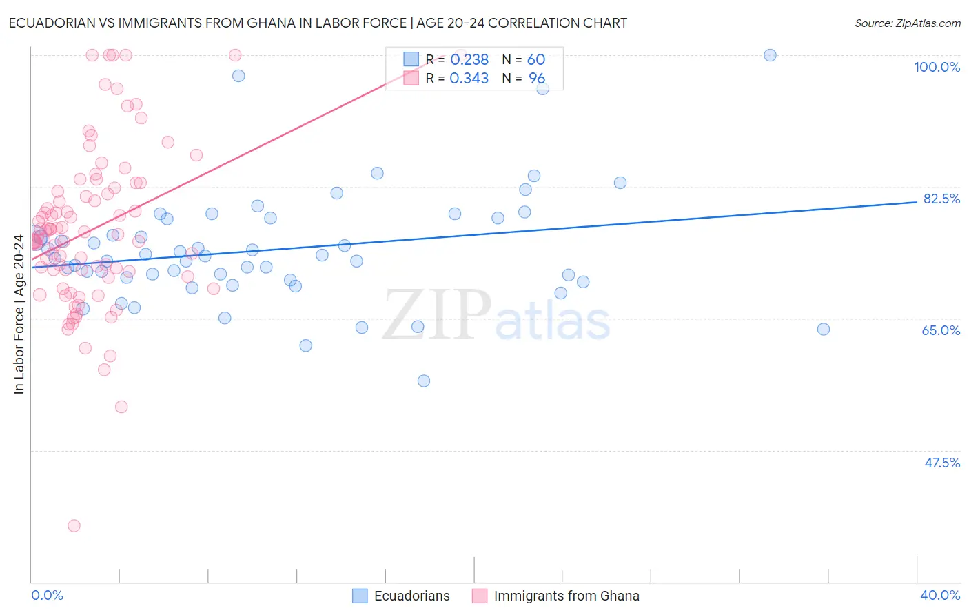 Ecuadorian vs Immigrants from Ghana In Labor Force | Age 20-24