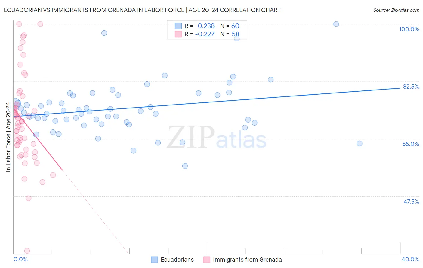 Ecuadorian vs Immigrants from Grenada In Labor Force | Age 20-24