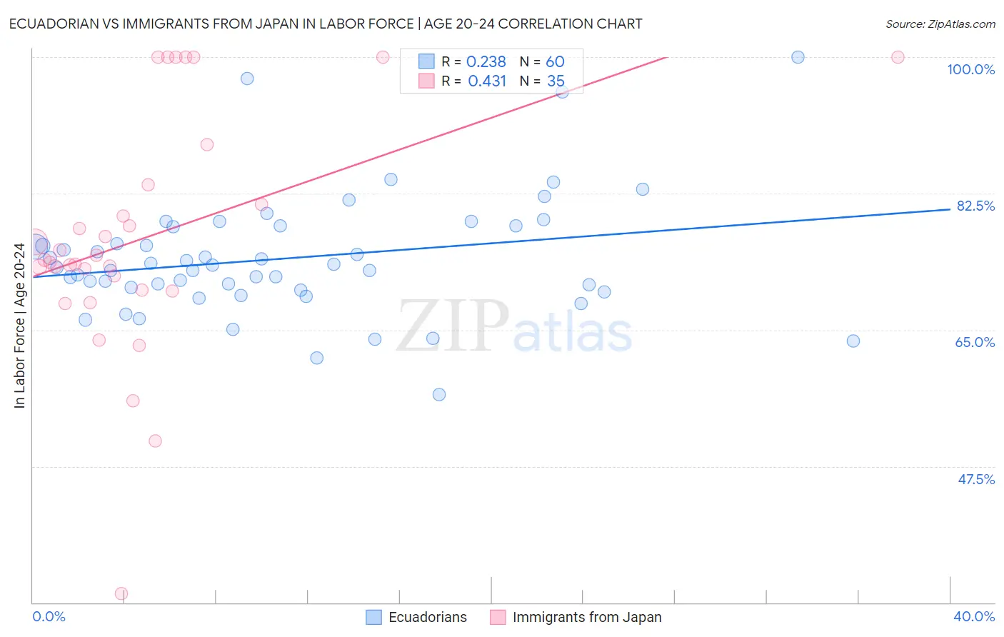 Ecuadorian vs Immigrants from Japan In Labor Force | Age 20-24