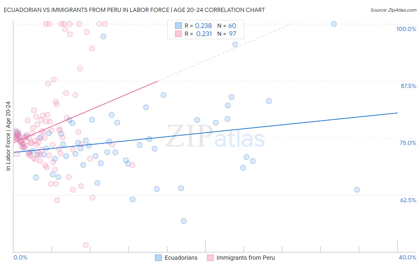 Ecuadorian vs Immigrants from Peru In Labor Force | Age 20-24