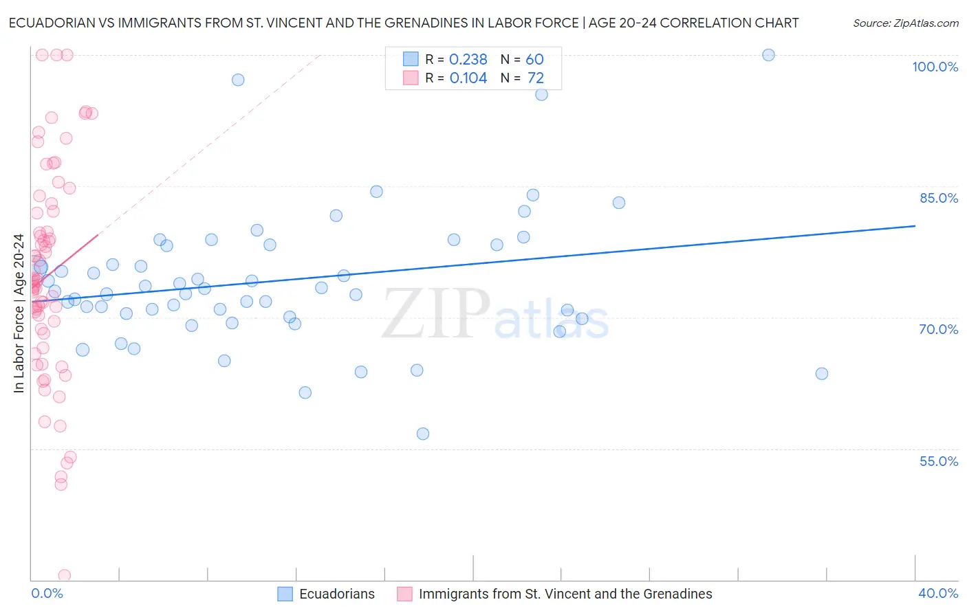 Ecuadorian vs Immigrants from St. Vincent and the Grenadines In Labor Force | Age 20-24