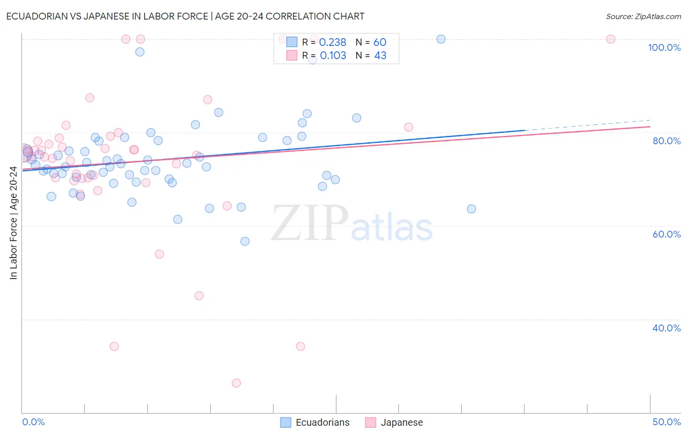 Ecuadorian vs Japanese In Labor Force | Age 20-24