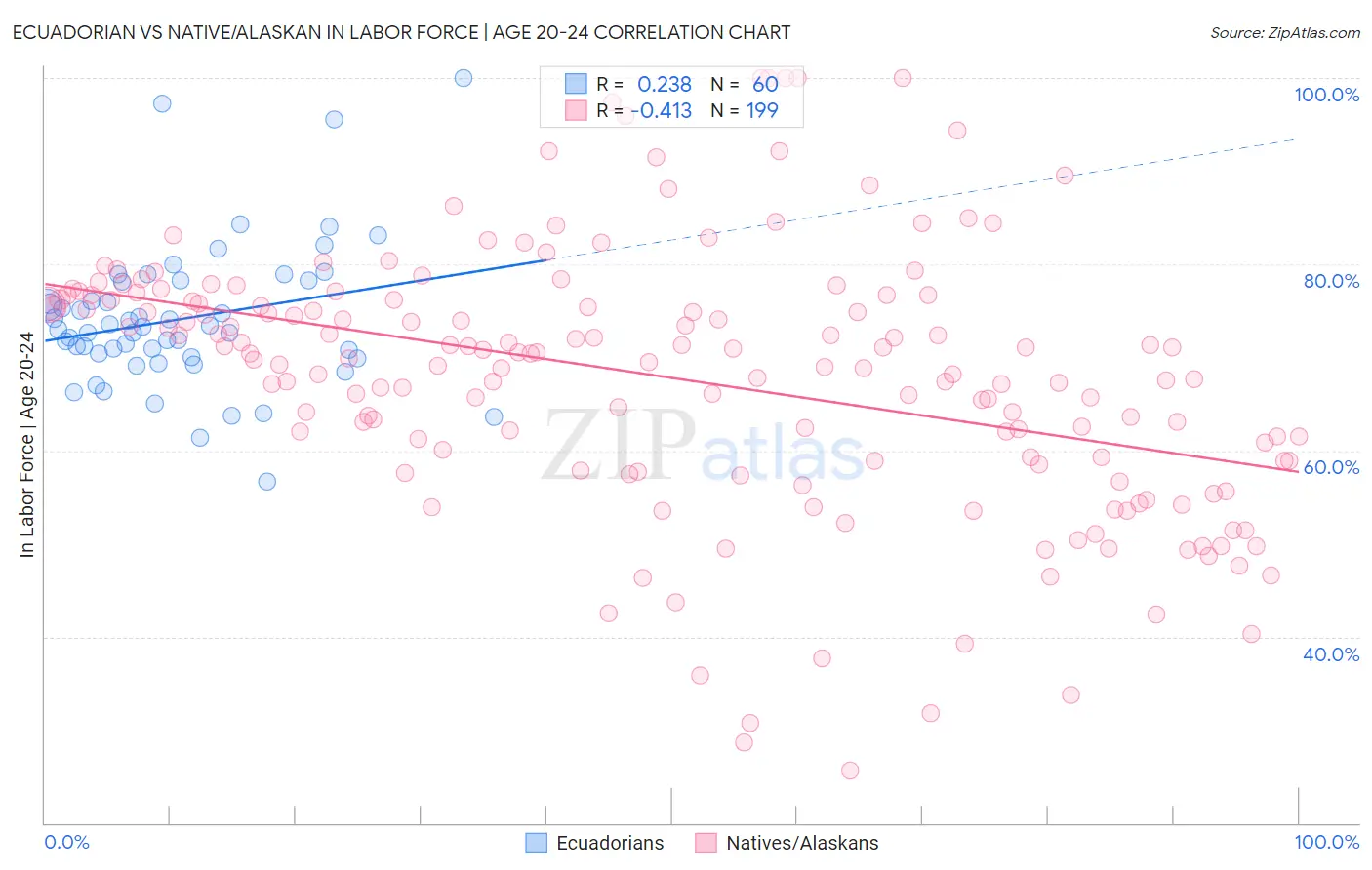 Ecuadorian vs Native/Alaskan In Labor Force | Age 20-24