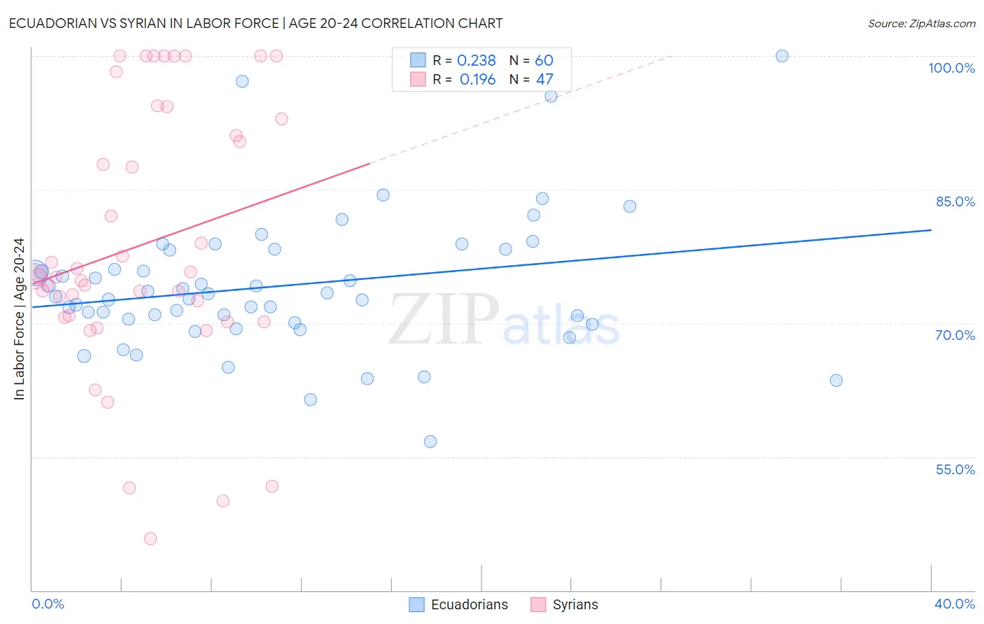 Ecuadorian vs Syrian In Labor Force | Age 20-24