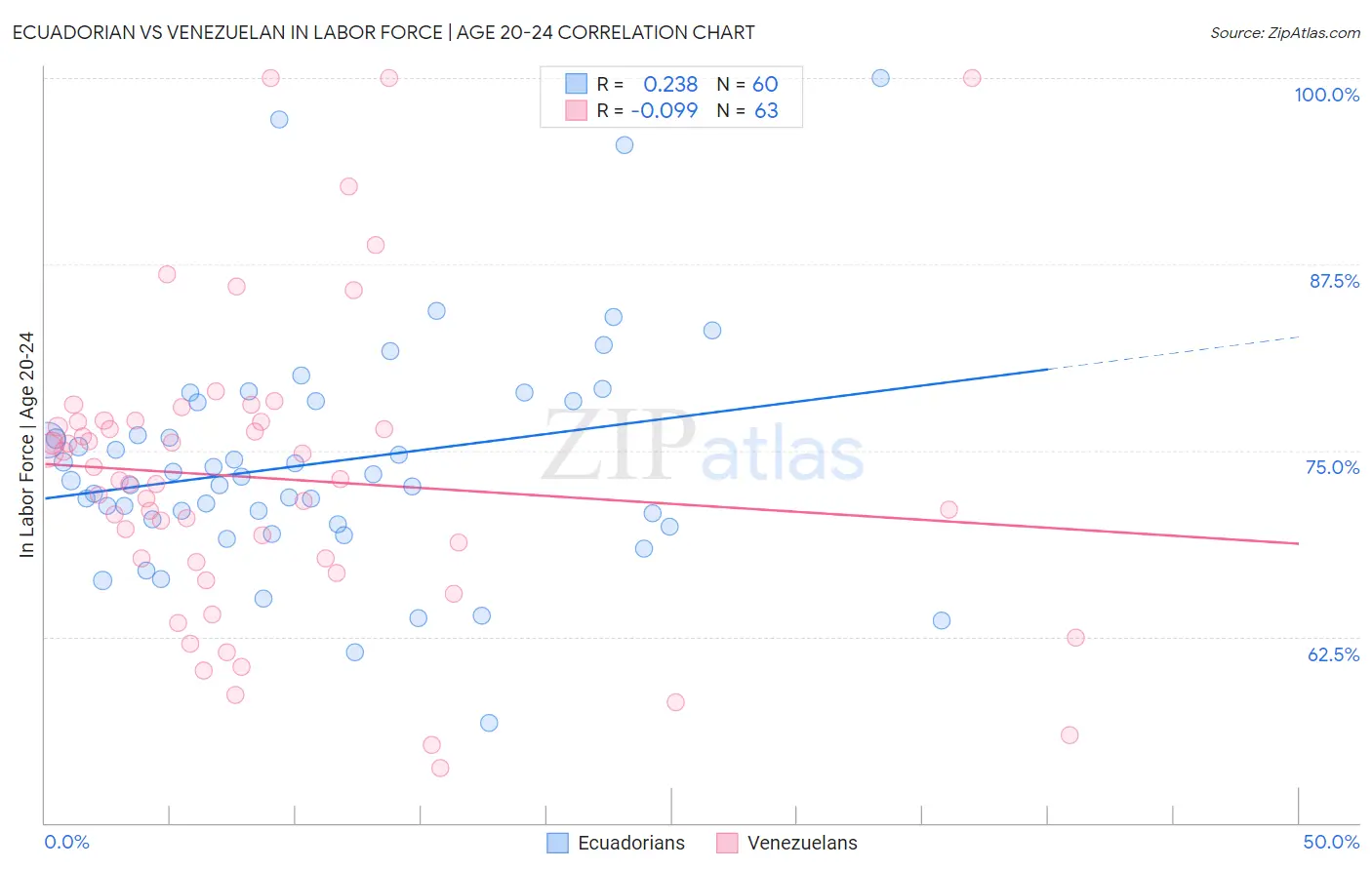 Ecuadorian vs Venezuelan In Labor Force | Age 20-24