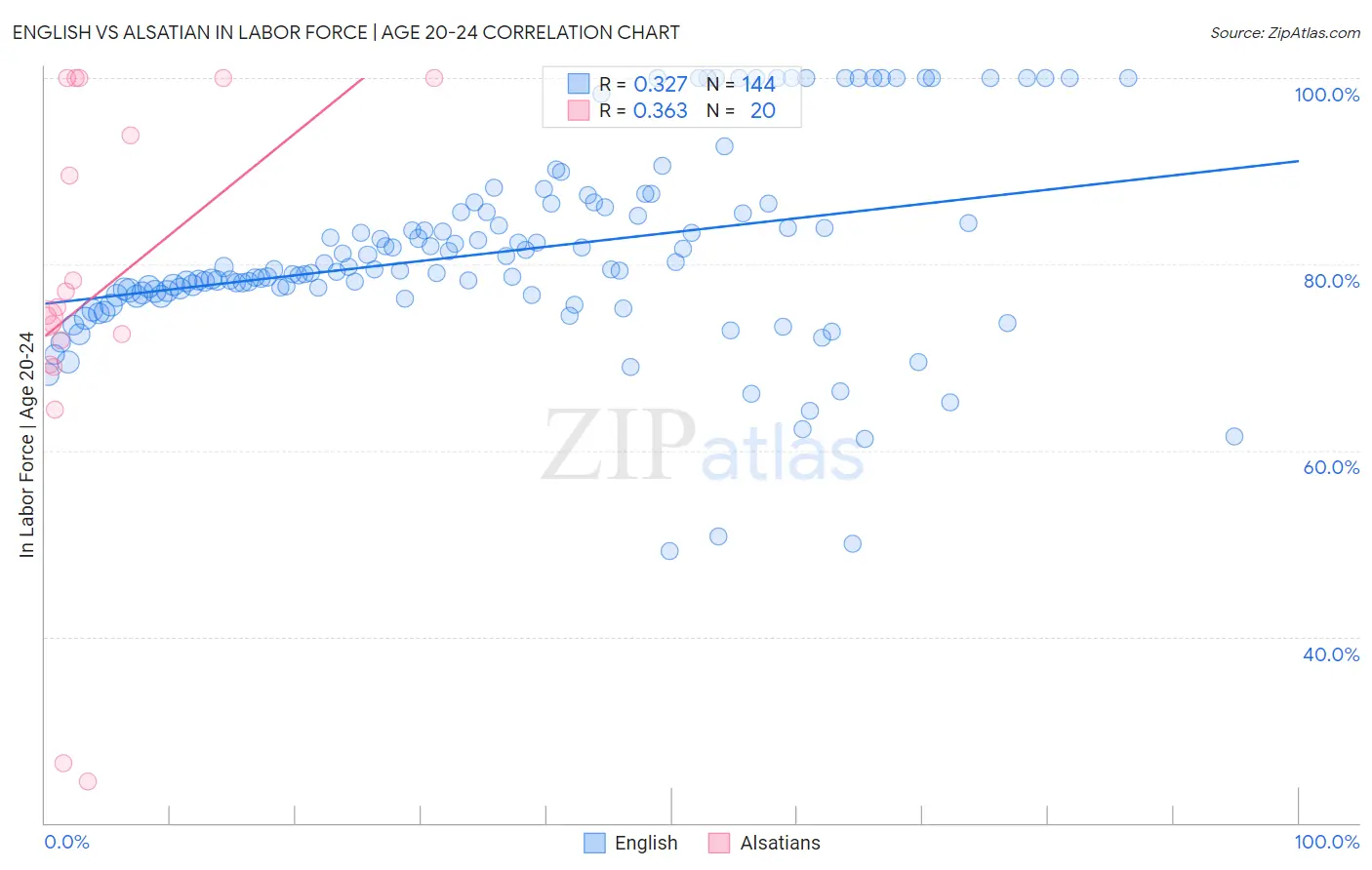 English vs Alsatian In Labor Force | Age 20-24