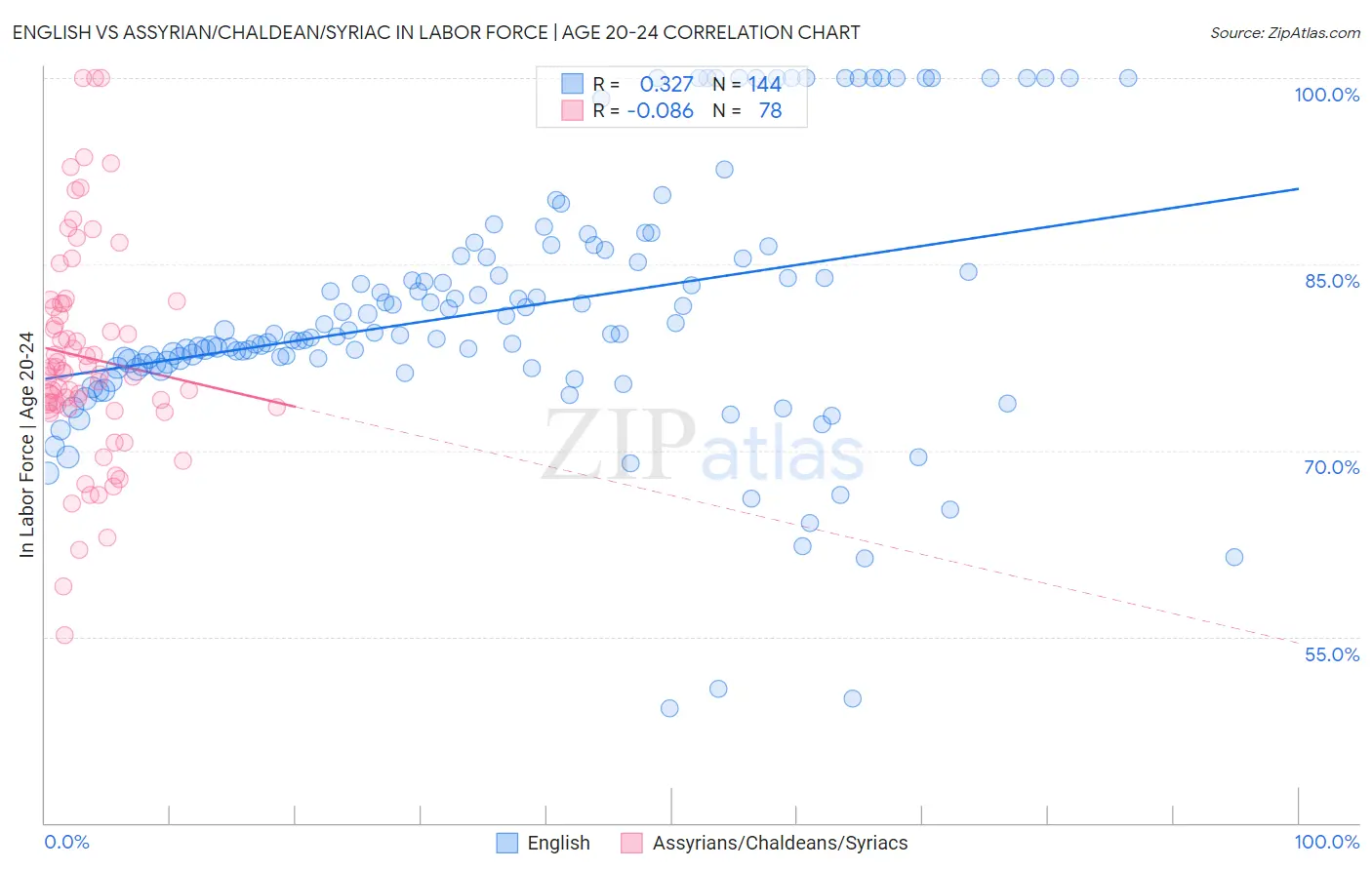 English vs Assyrian/Chaldean/Syriac In Labor Force | Age 20-24