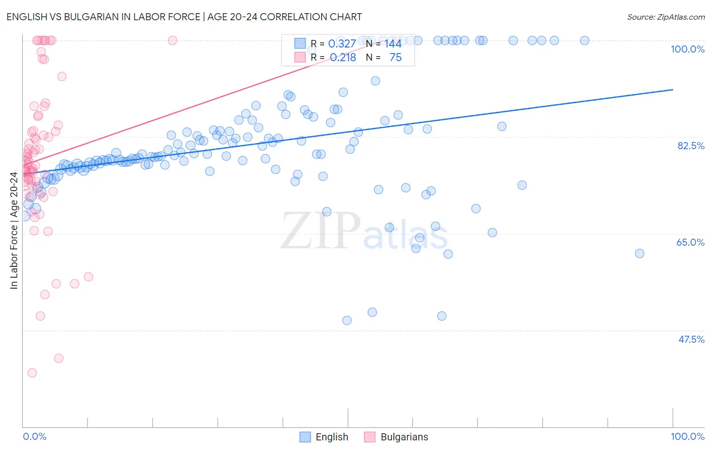 English vs Bulgarian In Labor Force | Age 20-24