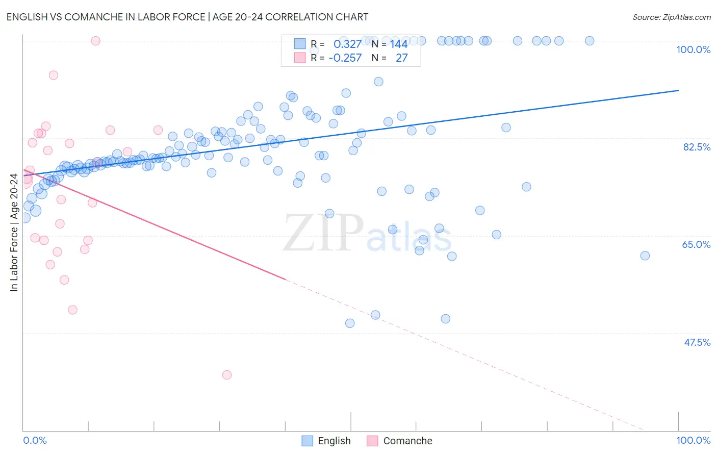 English vs Comanche In Labor Force | Age 20-24