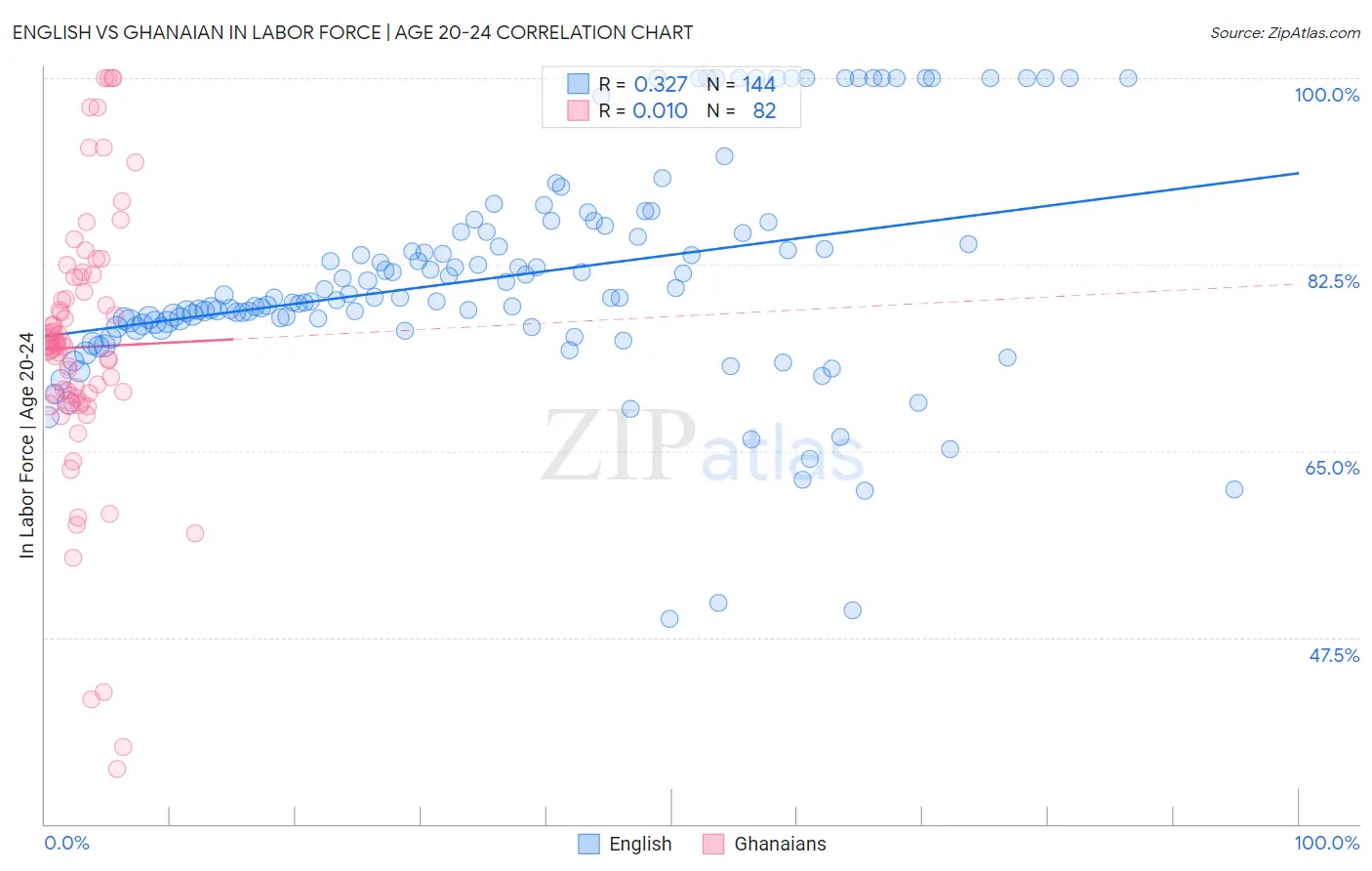 English vs Ghanaian In Labor Force | Age 20-24